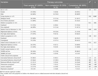 Factors associated with therapy non-completion for children with problematic sexual behaviors